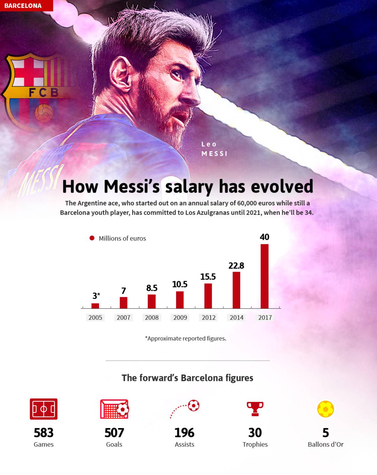 Messi-Barca