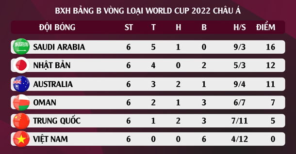 Bảng xếp bảng B - vòng loại thứ 3 World Cup 2022 khu vực Châu Á sau lượt đấu thứ 6