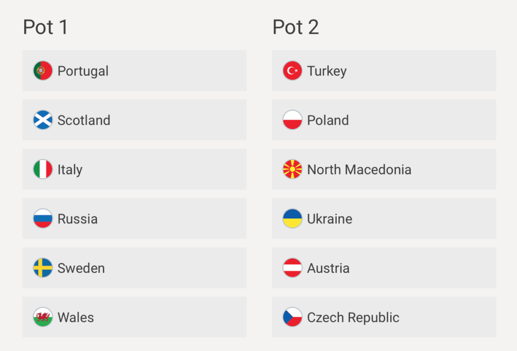 Phân nhóm 12 đội tham gia vòng play-off WC 2022 khu vực Châu Âu