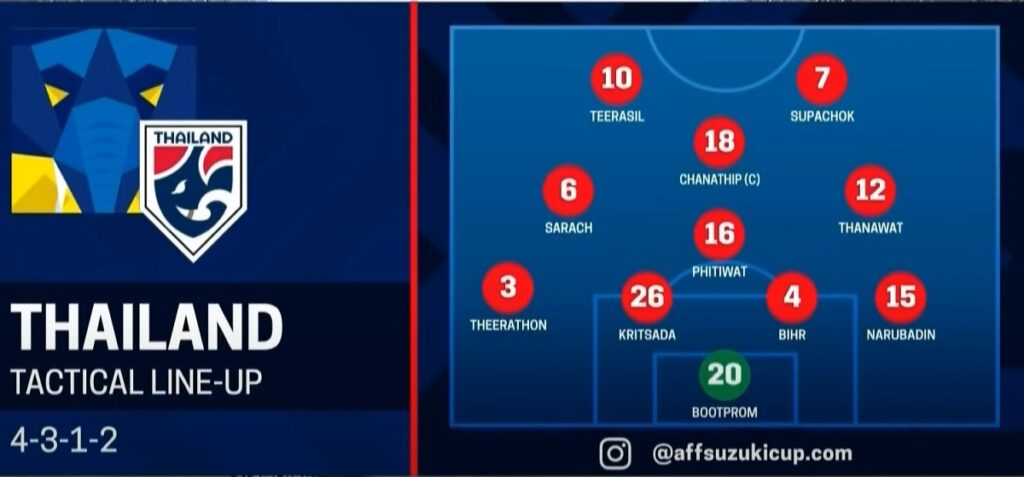 Thái Lan thường xuất phát với sơ đồ 4-3-1-2