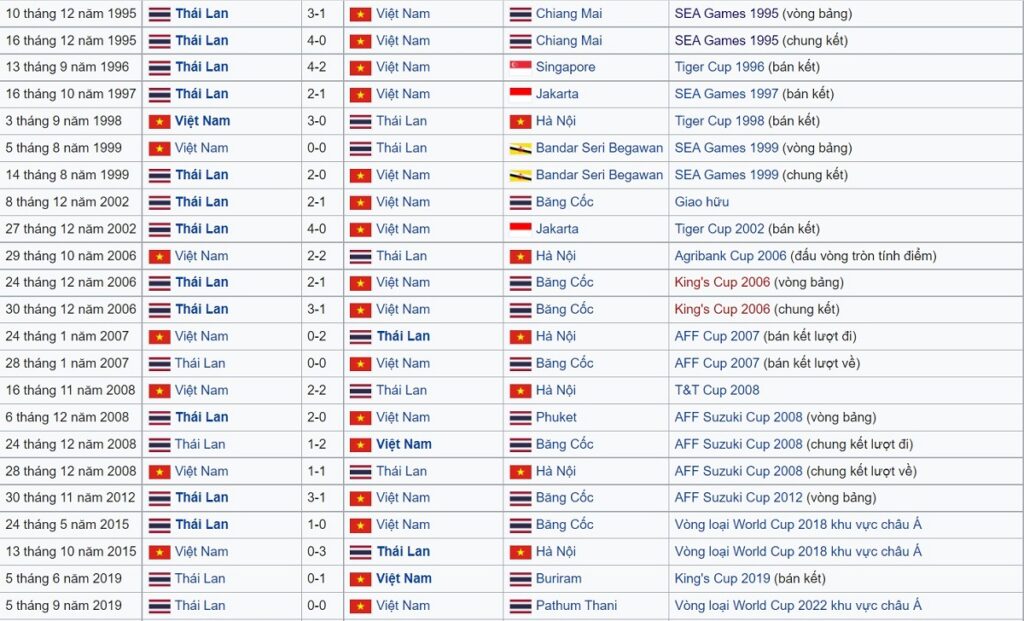Lịch sử đối đầu giữa Việt Nam và Thái Lan tính từ năm 1995 tới nay