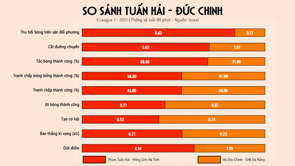 So sánh thống kê của Tuấn Hải và Đức Chinh tại V.League 1 – 2021.