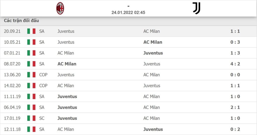 Lịch sử đối đầu AC Milan vs Juventus trong 10 trận gần nhất