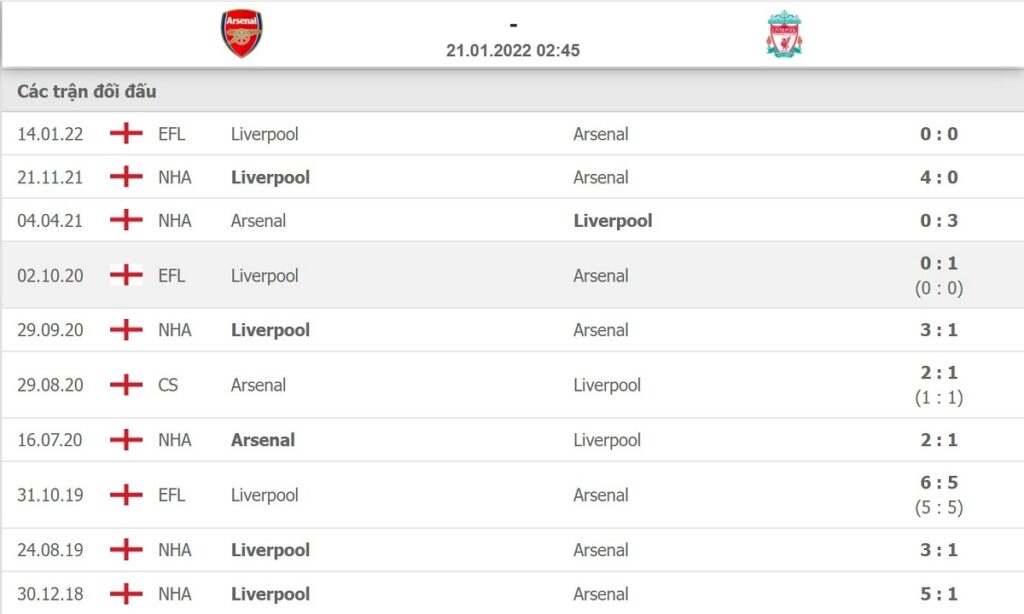 Lịch sử đối đầu Arsenal vs Liverpool trong 10 trận gần đây