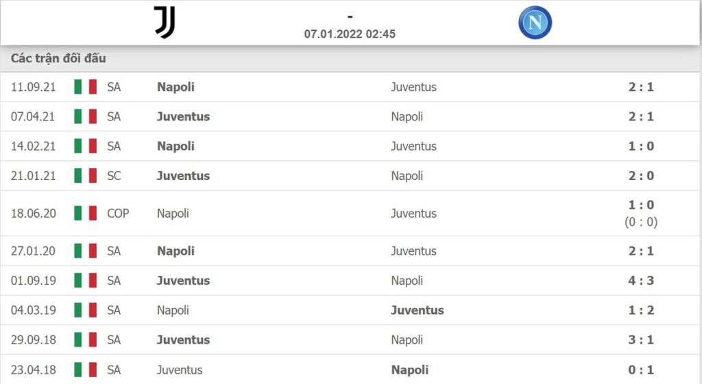Lịch sử đối đầu Juventus vs Napoli tính từ tháng 4/2018 tới nay