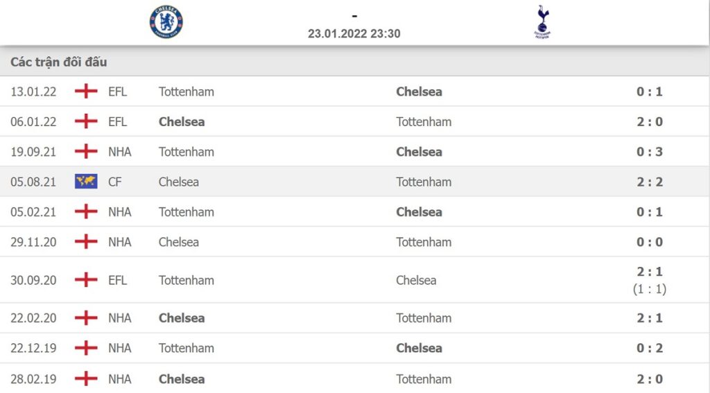 Lịch sử đối đầu Chelsea vs Tottenham đang có sự chênh lệch cực lớn