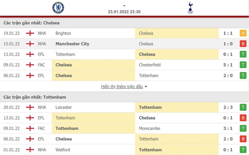 Thống kê phong độ của Chelsea vs Tottenham trong 5 trận gần nhất