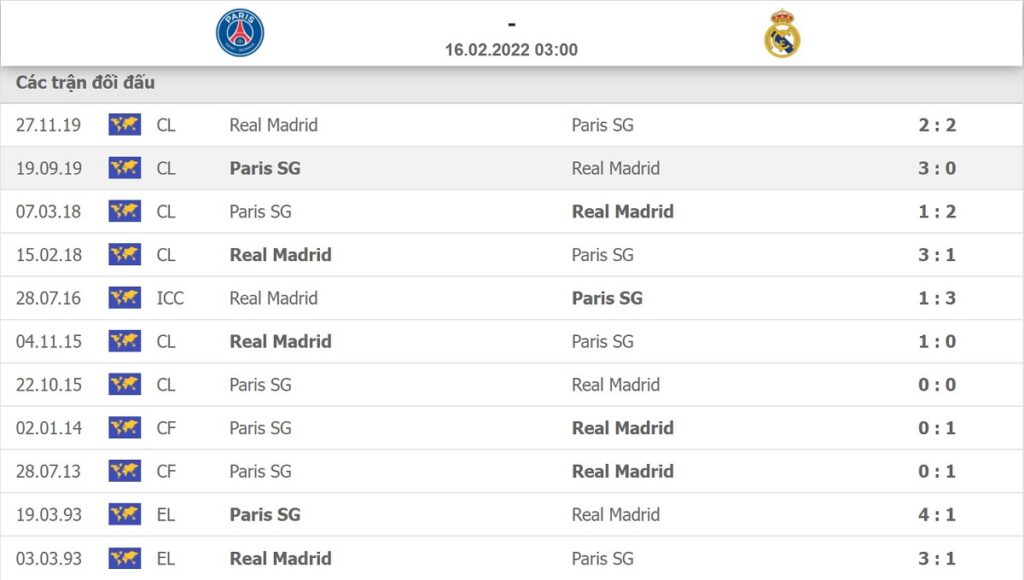 Thống kê lịch sử đối đầu giữa PSG và Real Madrid